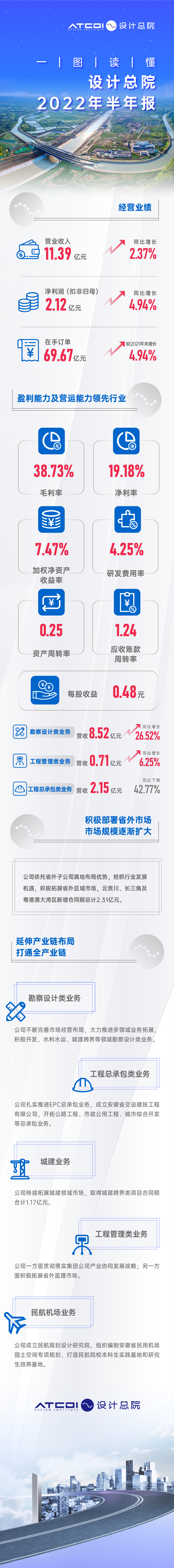 设计总院2022年半年报.jpg